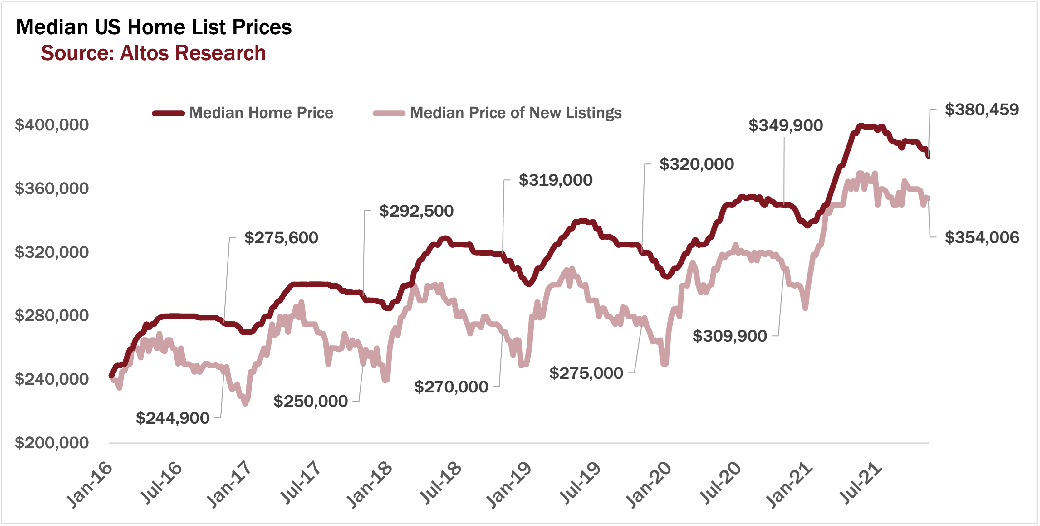 112221-Median-Home Prices