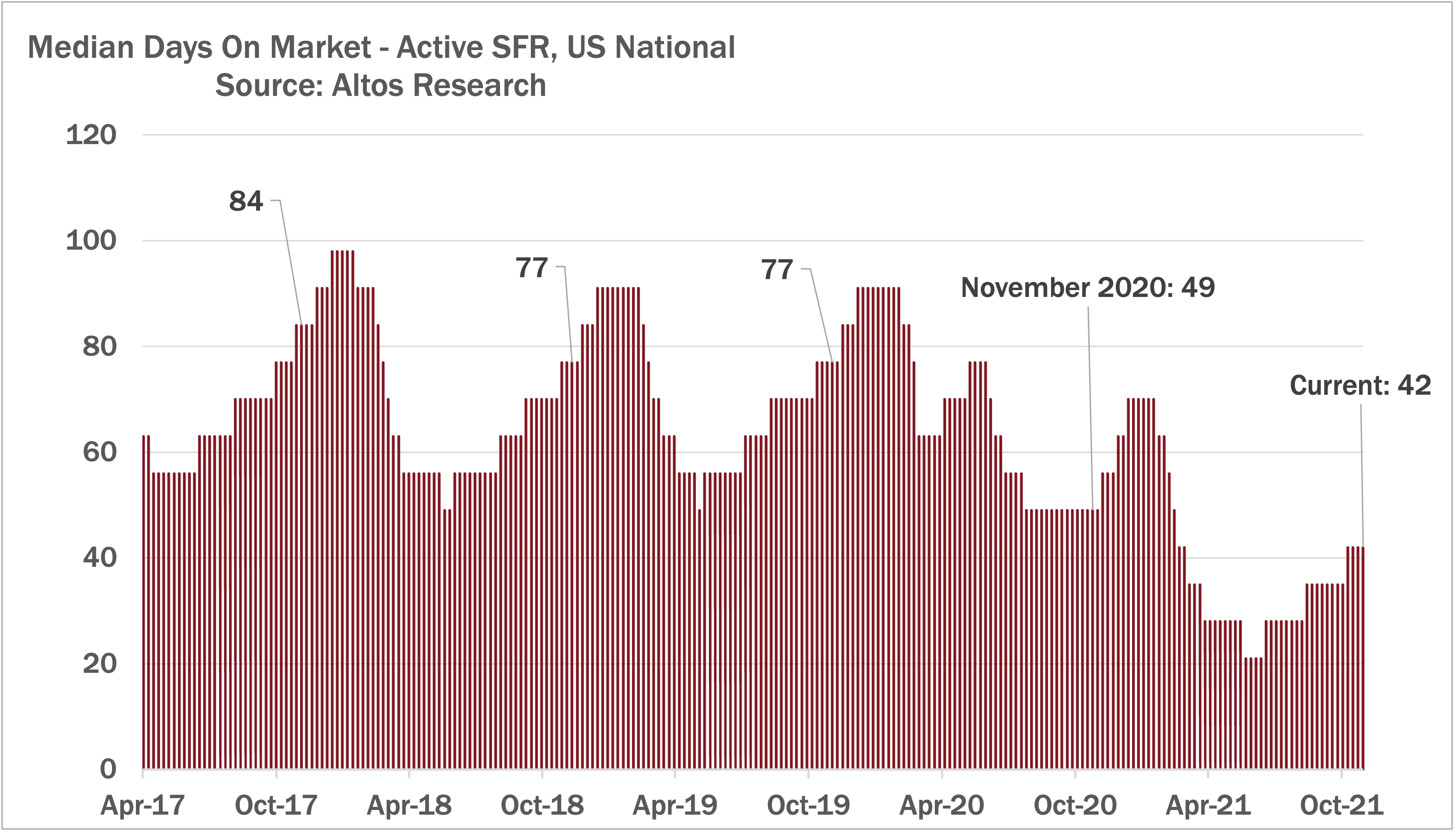 112221-US-Real-Estate-Data-DOM-Days-On-Market