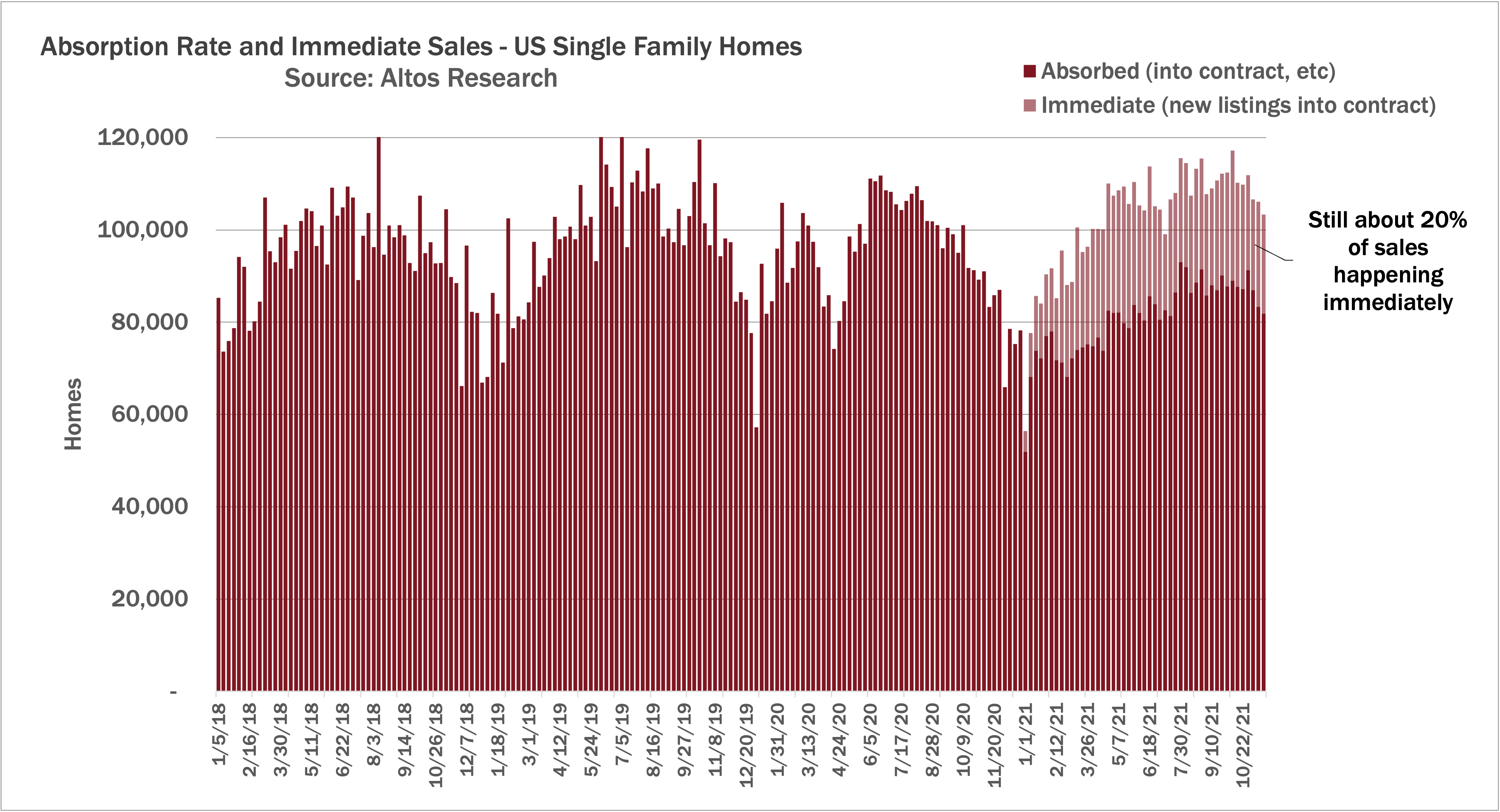 112221-US-Single-Family-Homes-Absorbed-immediate-sales