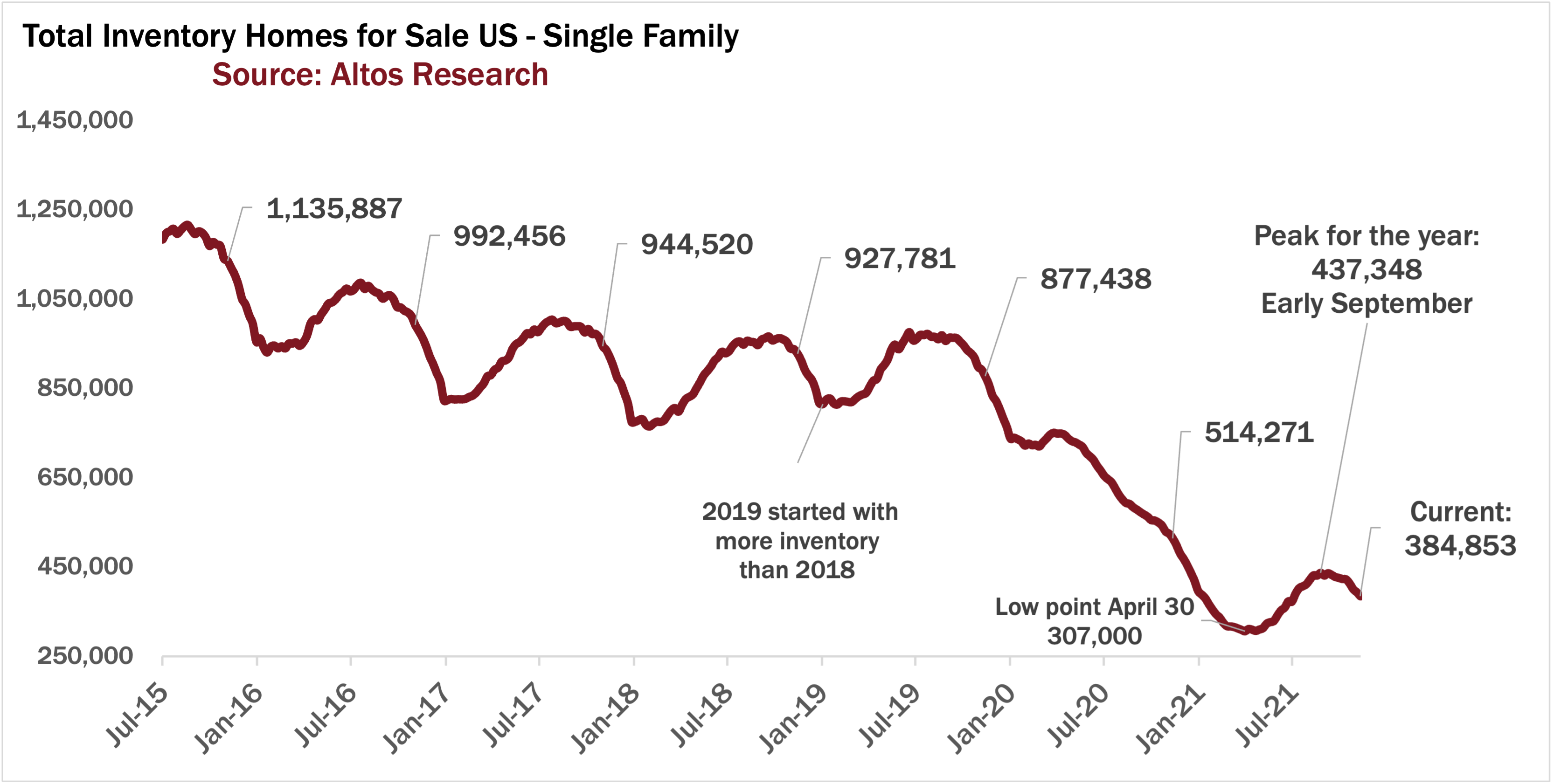 112221-real-estate-Inventory