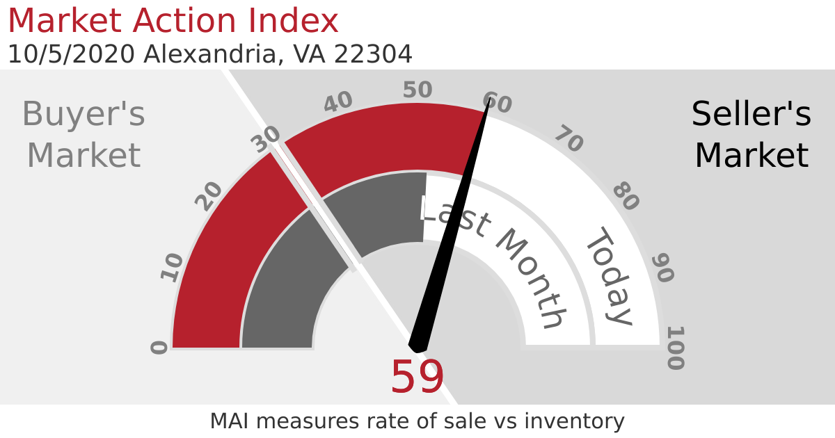 Is Now a Good Time to Sell My Home? 2021 Data to Help Answer