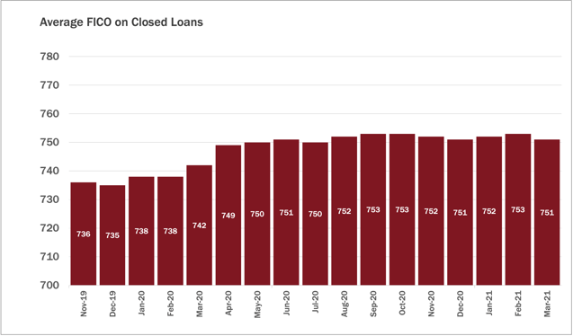 Average FICO 050421