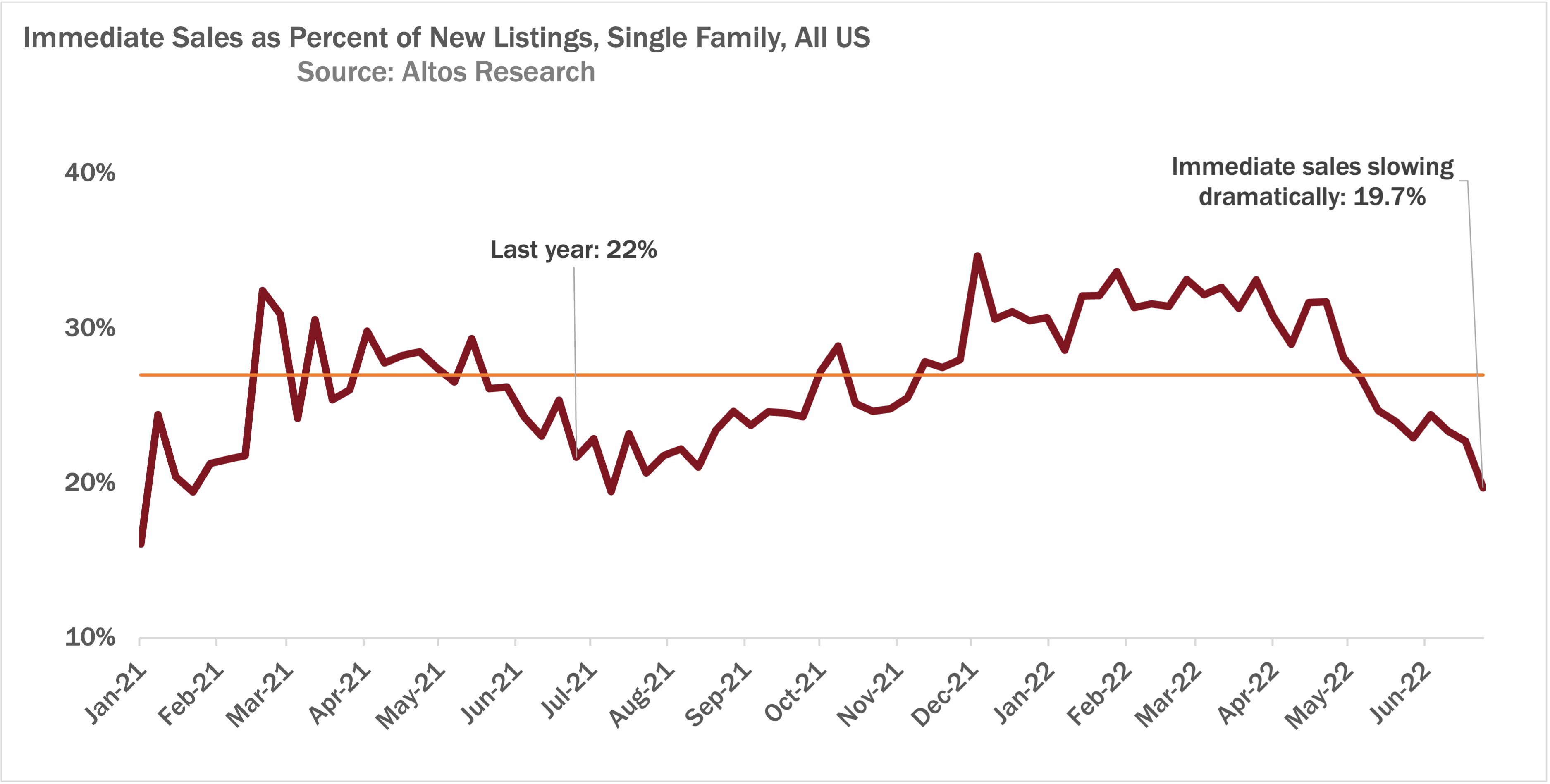 Immediate sales trend 062622