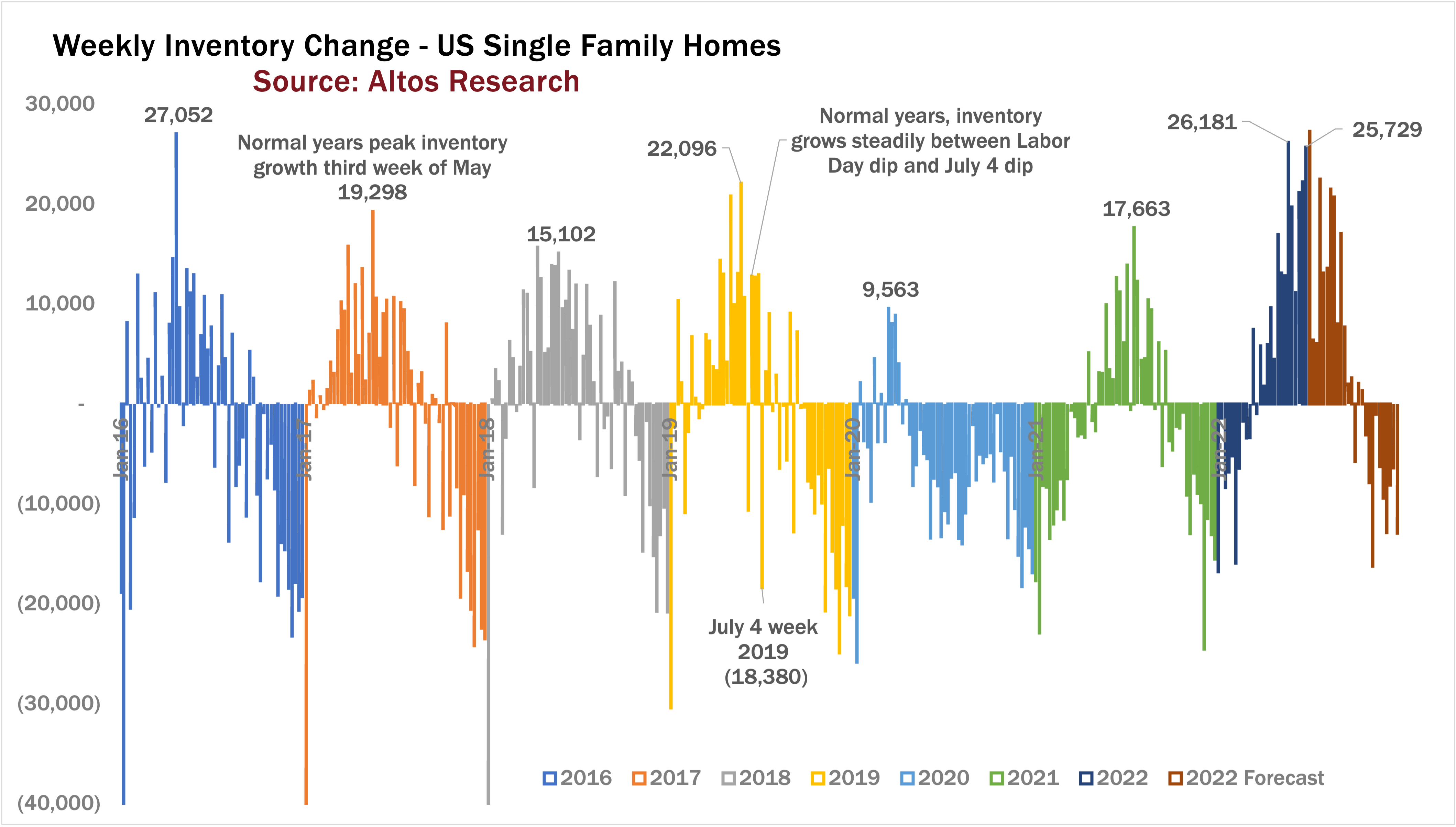 Inventory trends 062622