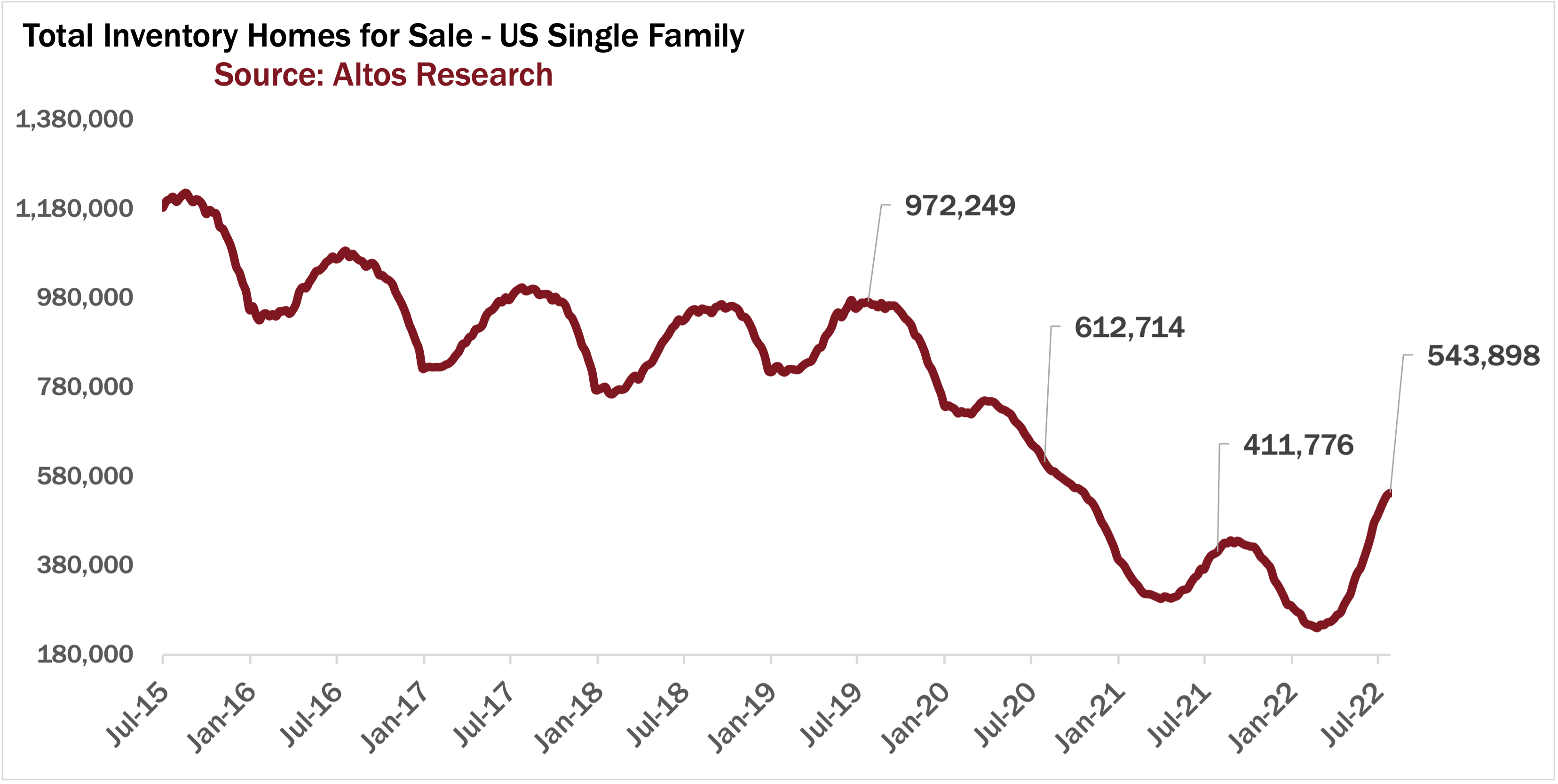 The Housing Market Is About to Bottom and Will Enable a Soft Landing