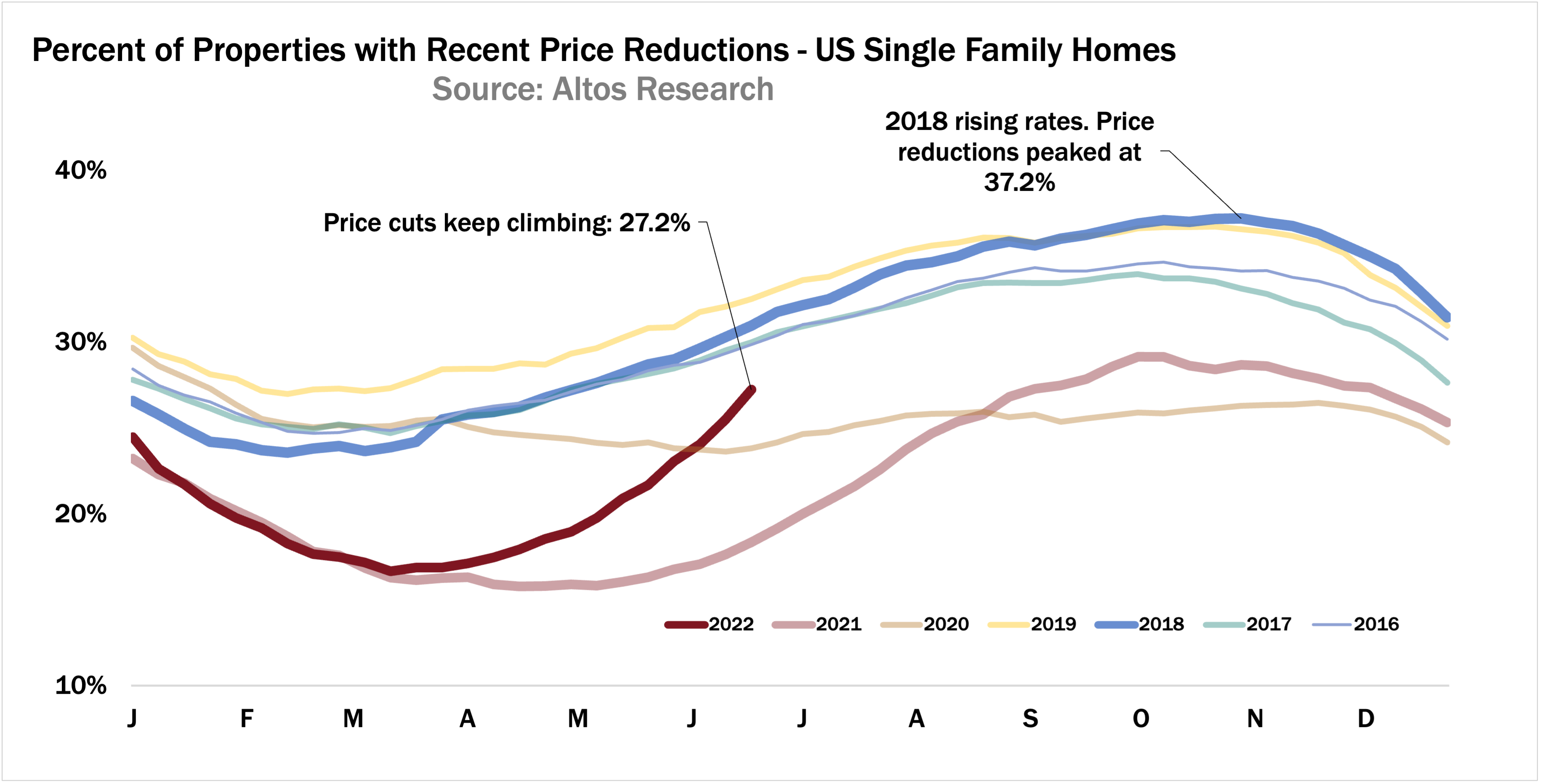 Price reductions 061822