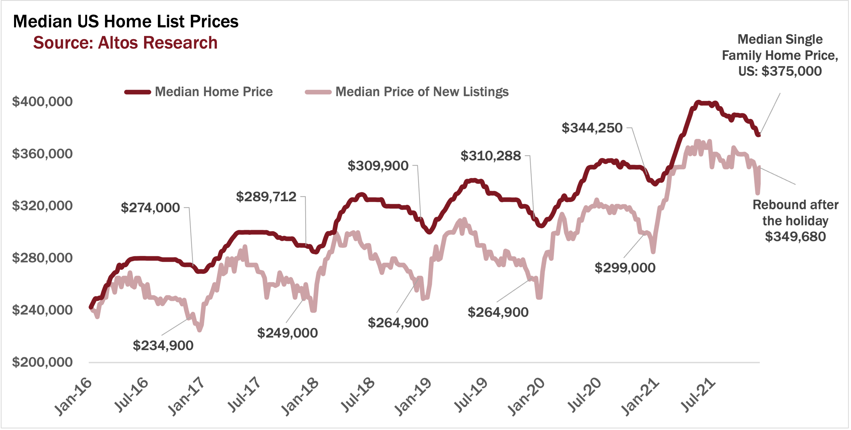 Prices 121321