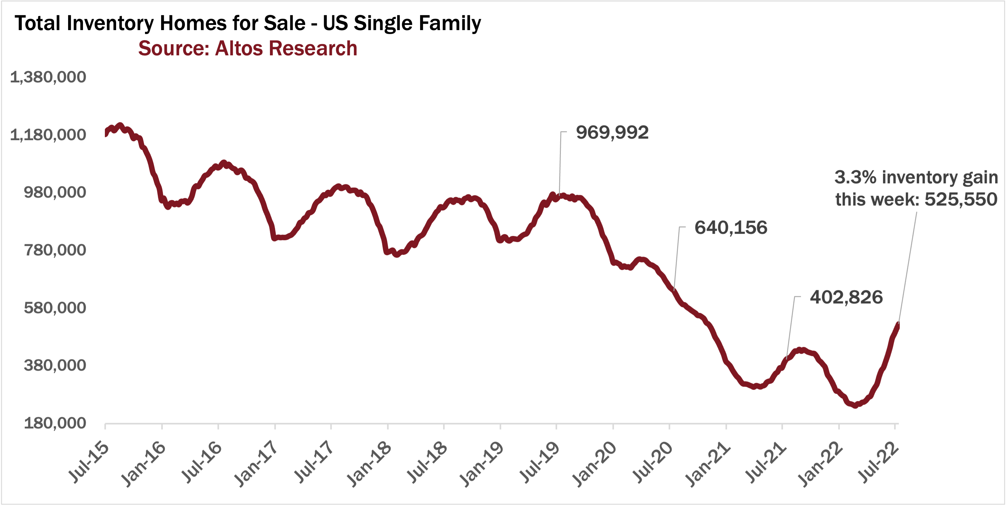 inventory 072422