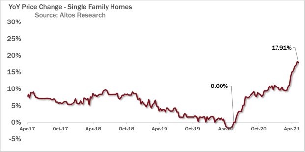 YoY Prices 051221