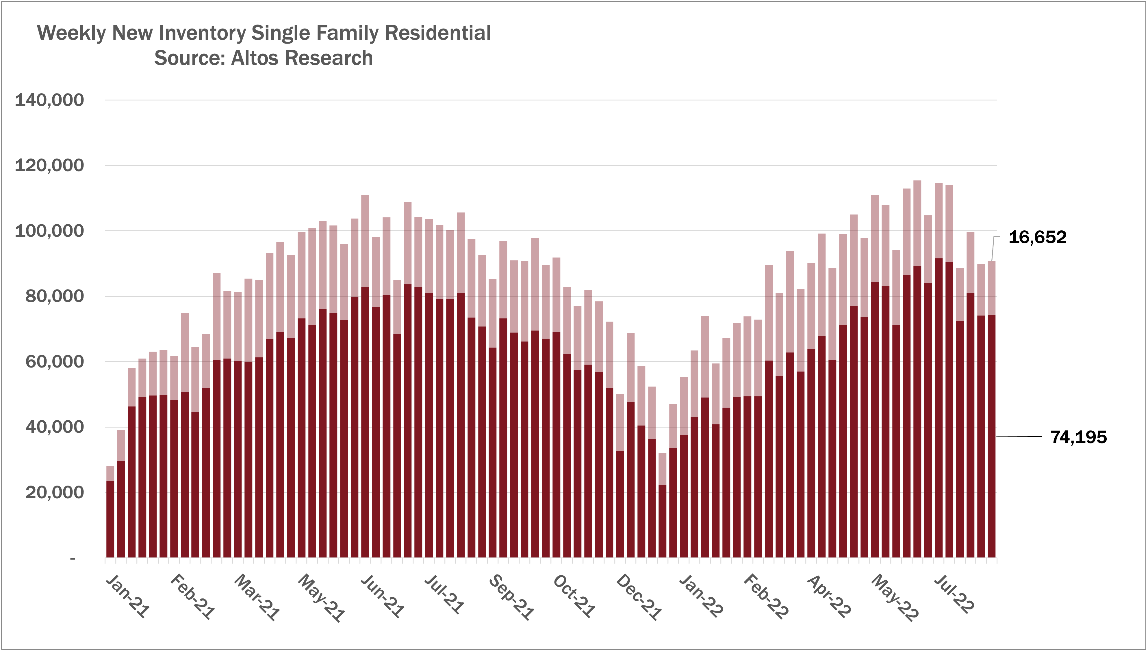 The Housing Market Is About to Bottom and Will Enable a Soft Landing