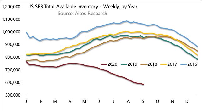 inventory YOY 090720