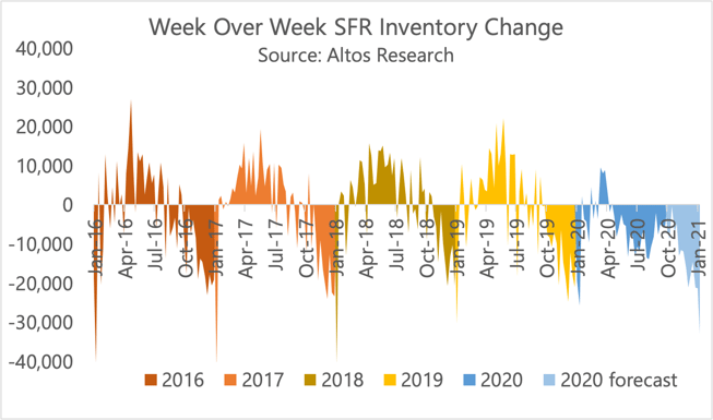 inventory change 092820