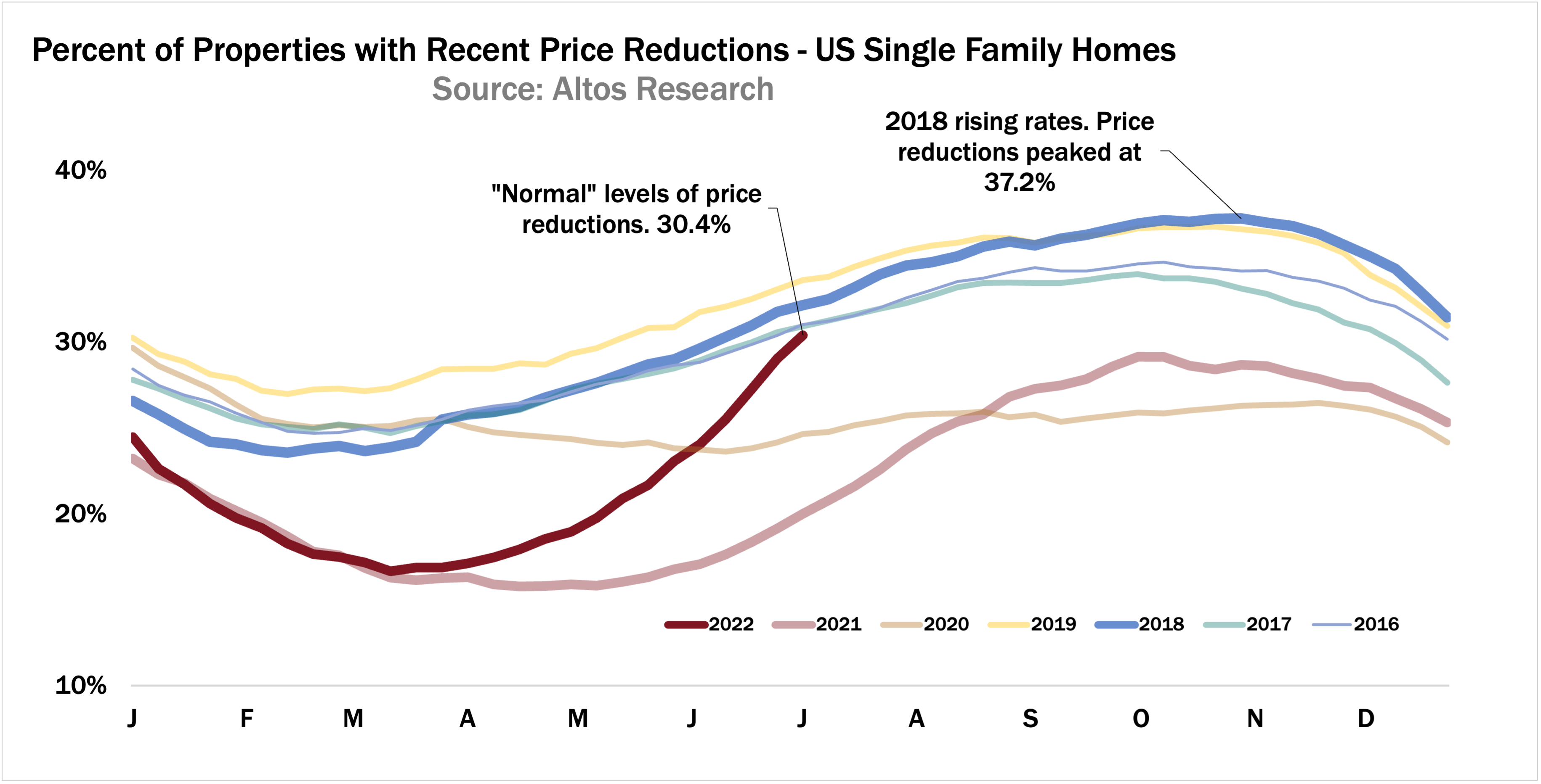 price reductions 070322