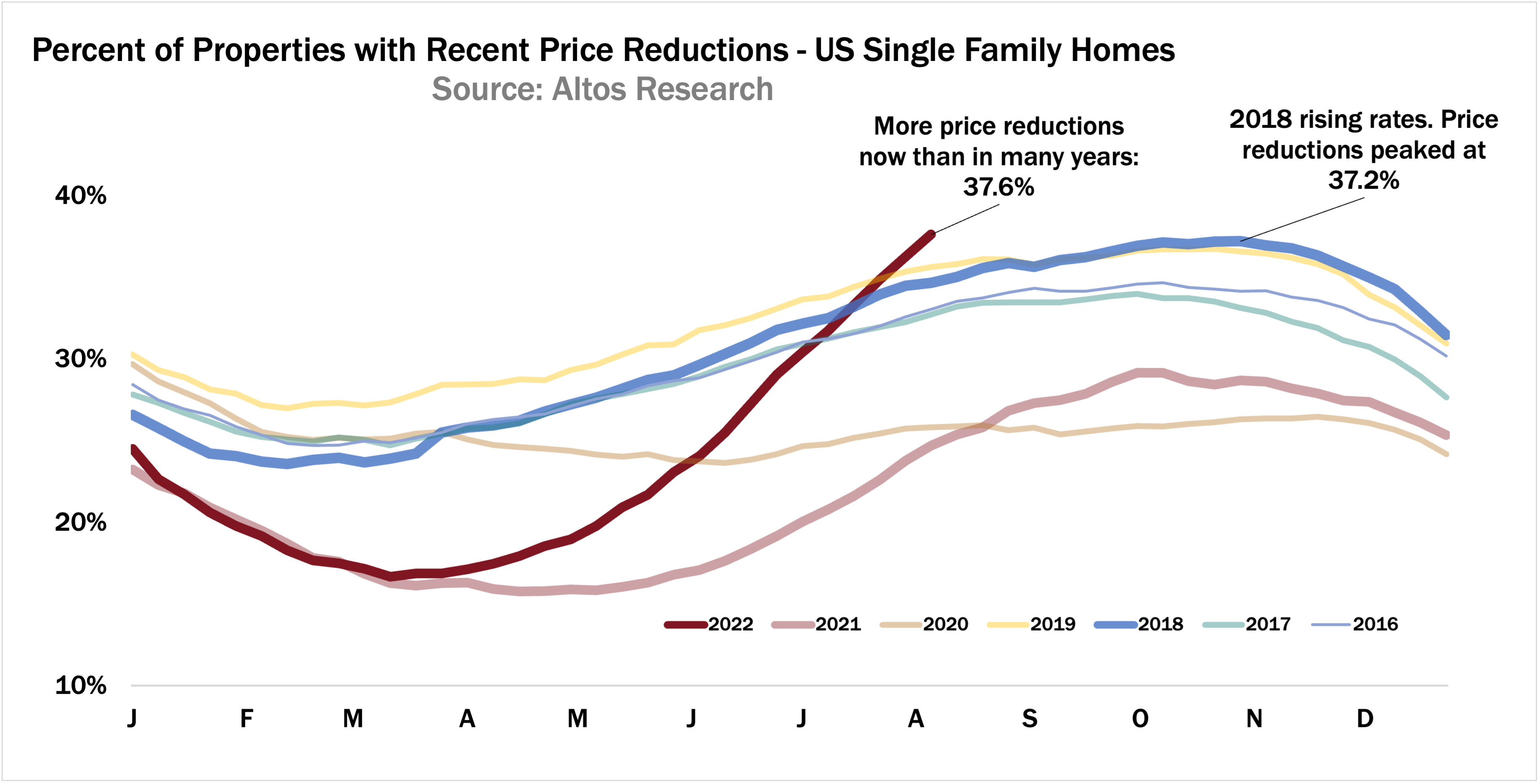 price reductions 080622