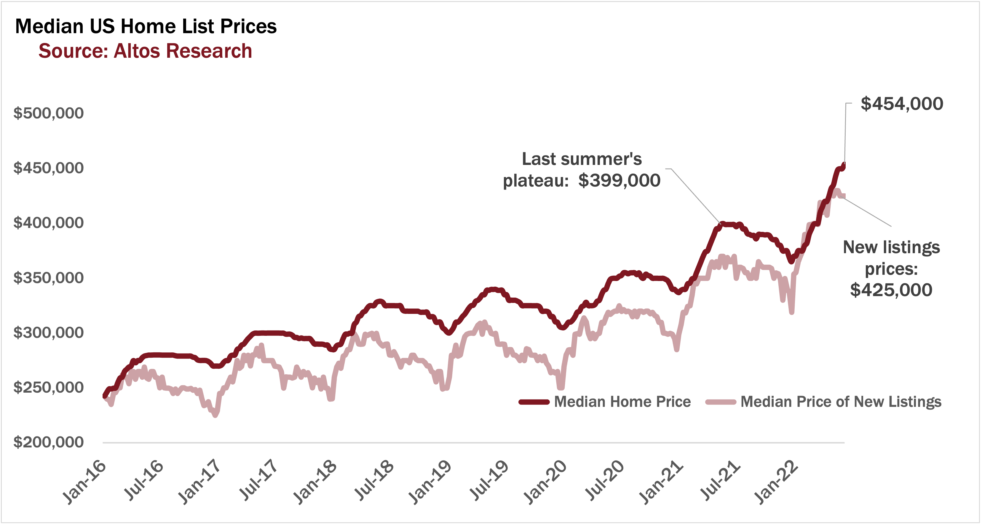 prices 061822