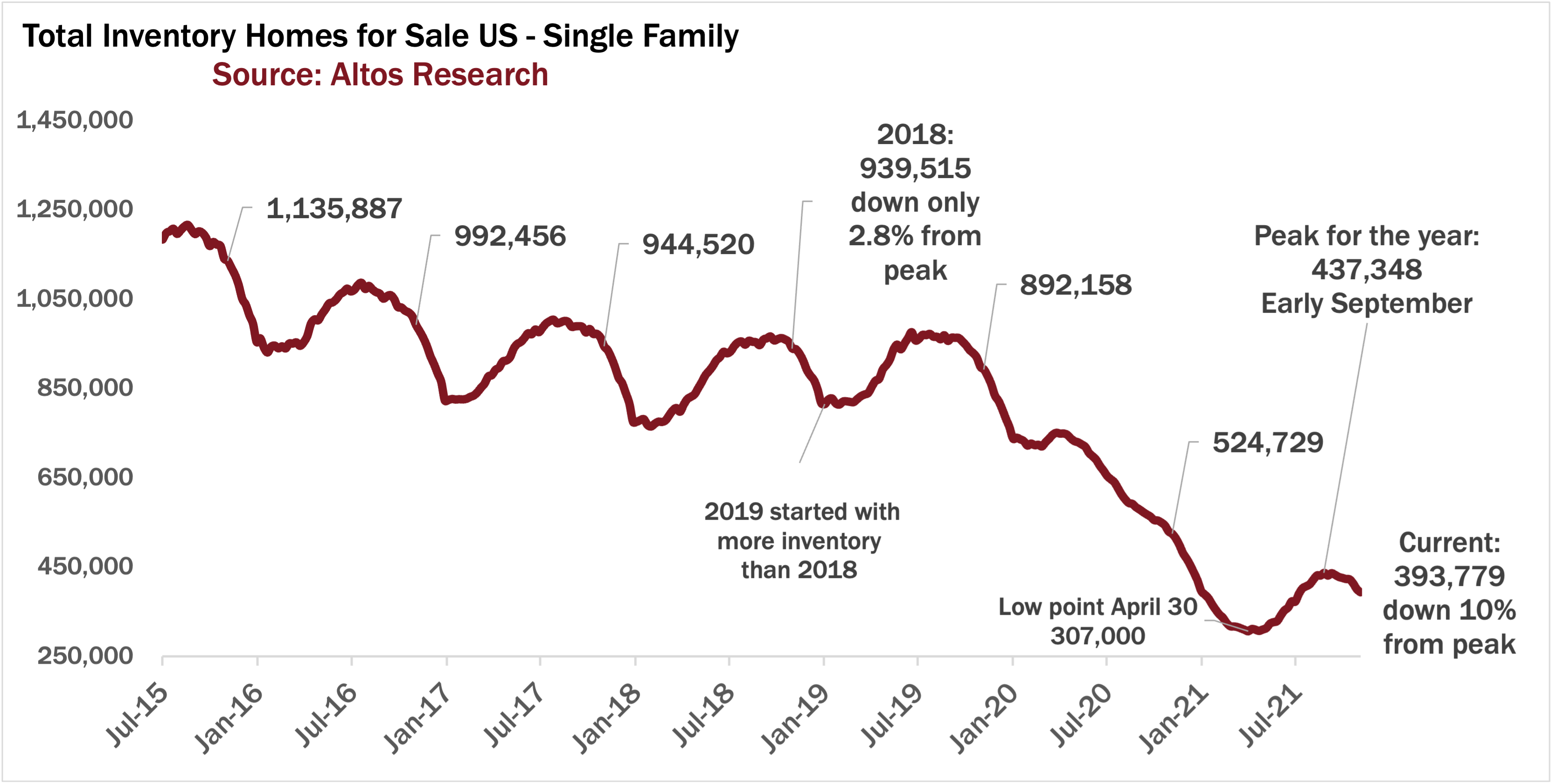 Real estate market inventory Nov 15 2021