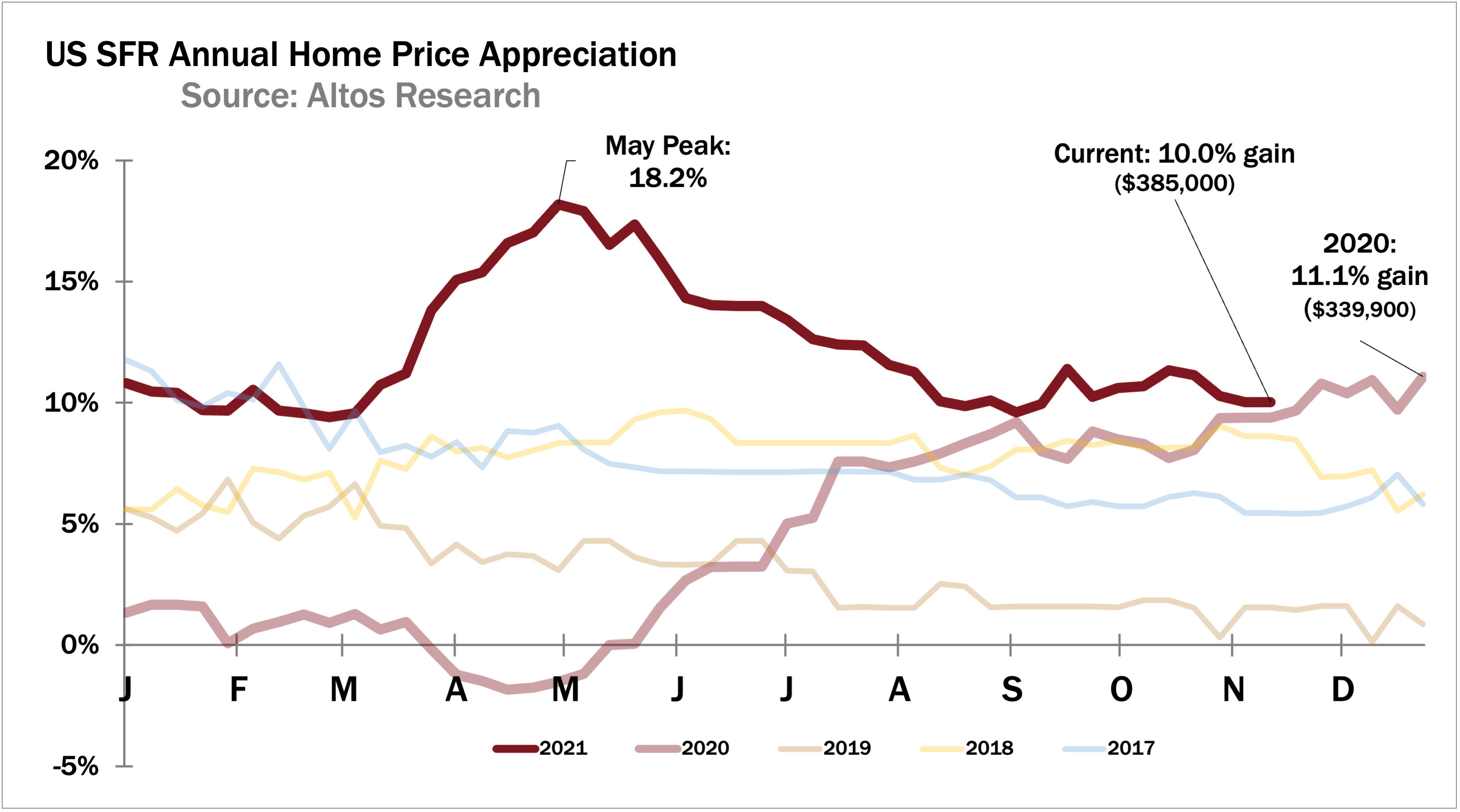 Real estate market data: Annual home price appreciation