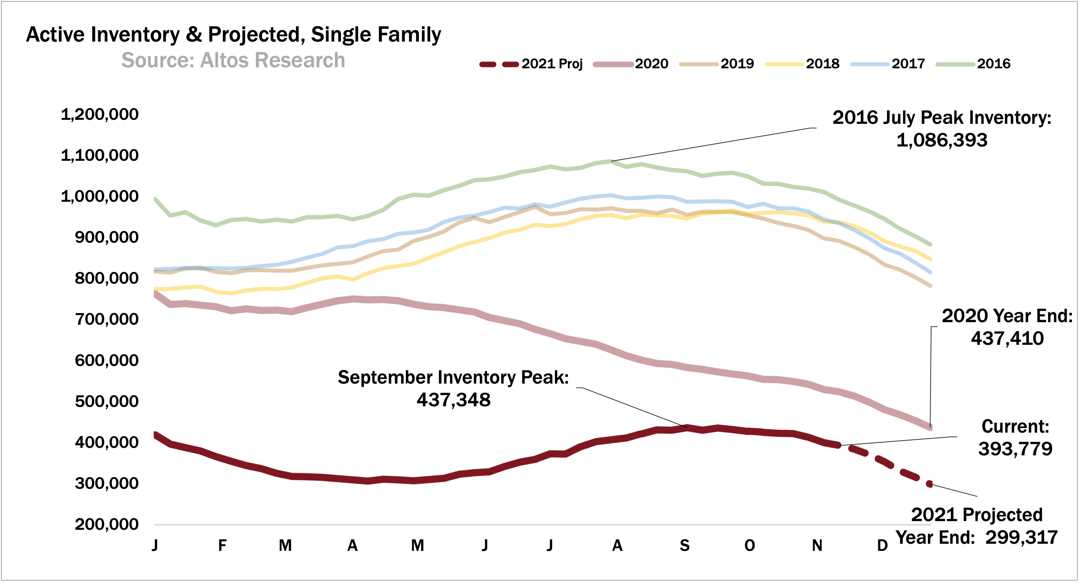 real estate market data: Projected inventory Nov 15, 2021