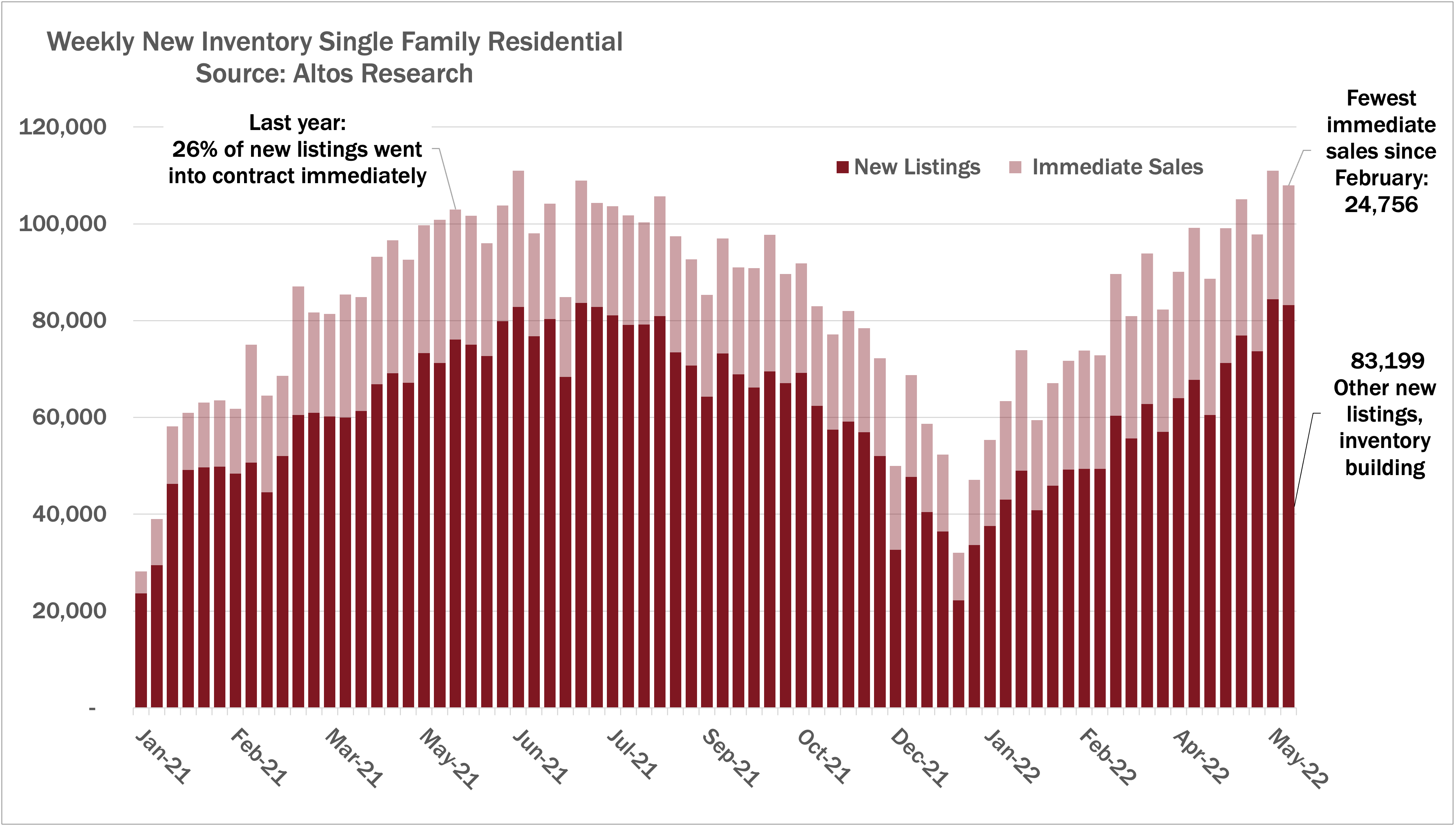 New Single Family Residential Inventory , May 29, 2022