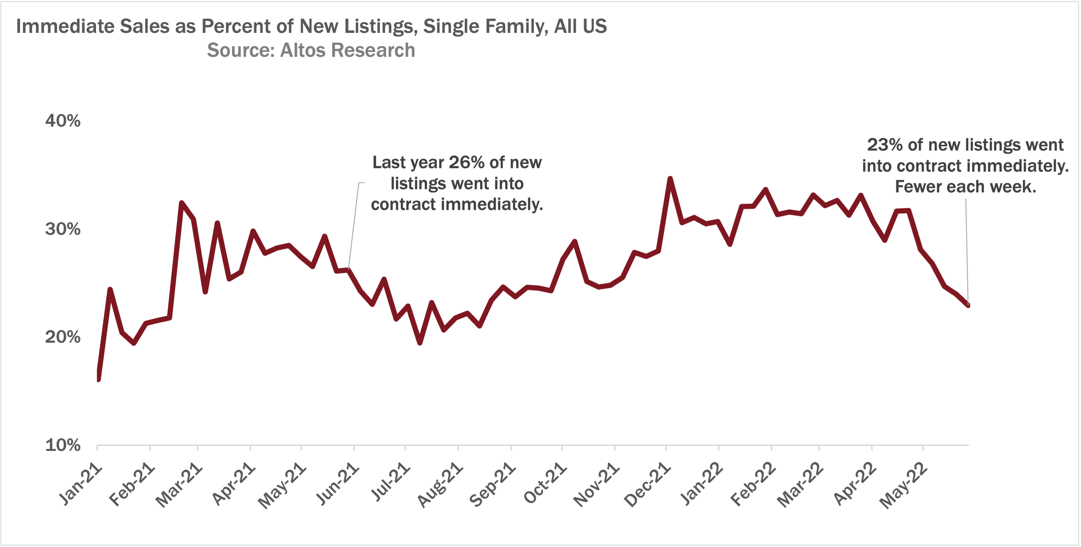 Immediate Real Estate Sales, May 29, 2022