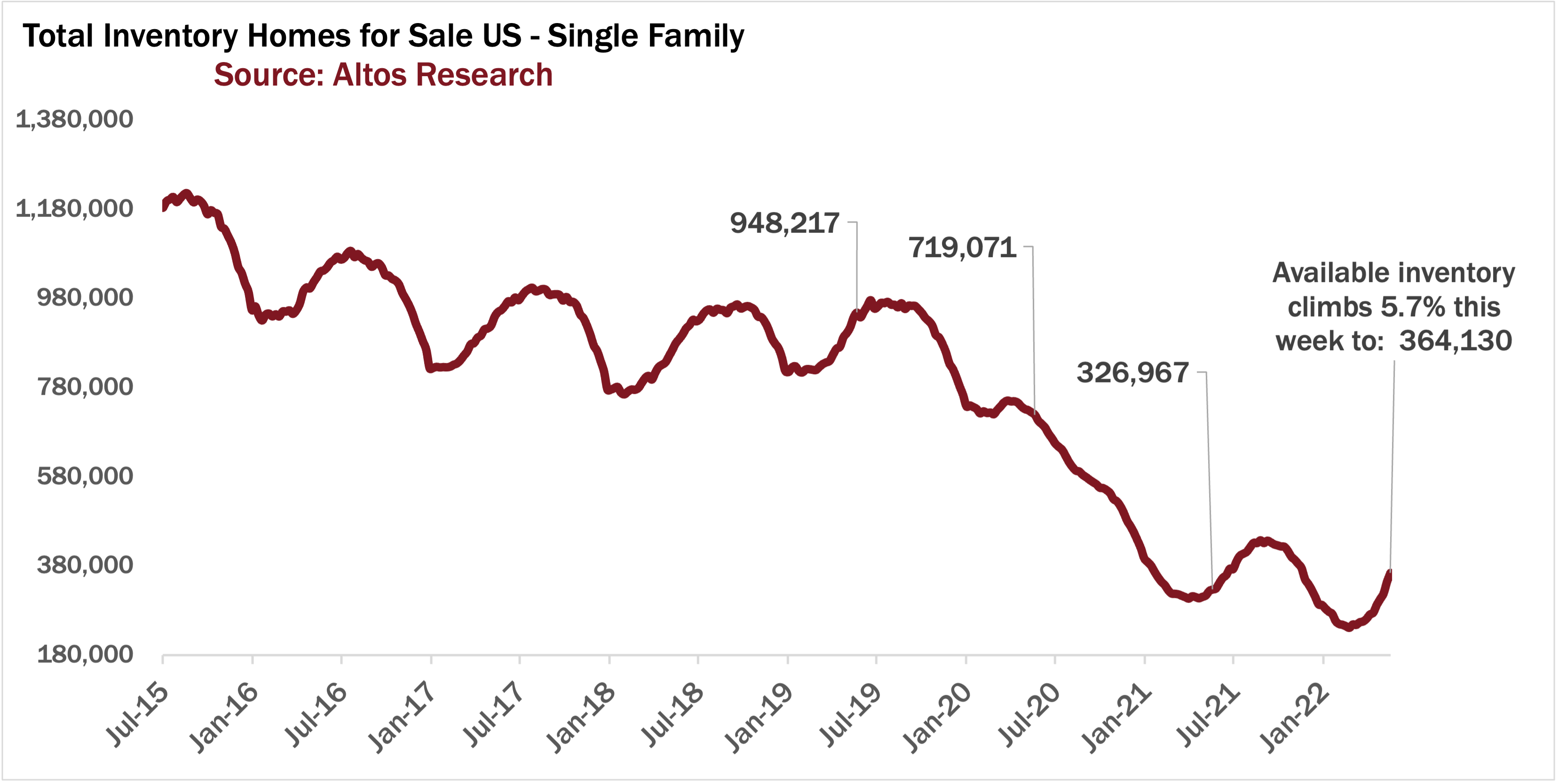 US Real Estate Inventory, May 29, 2022