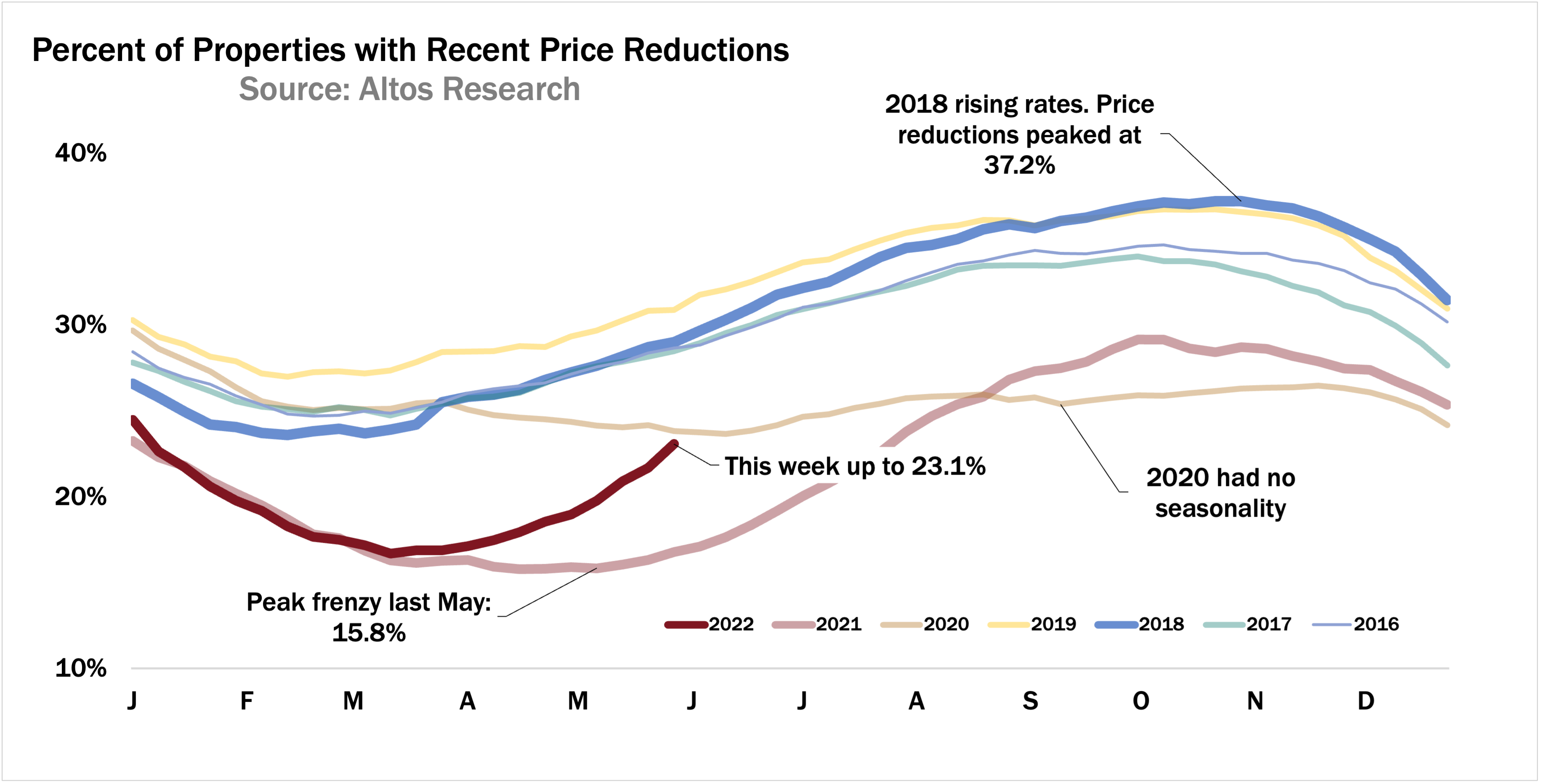 Real Estate Price Reductions, May 29, 2022