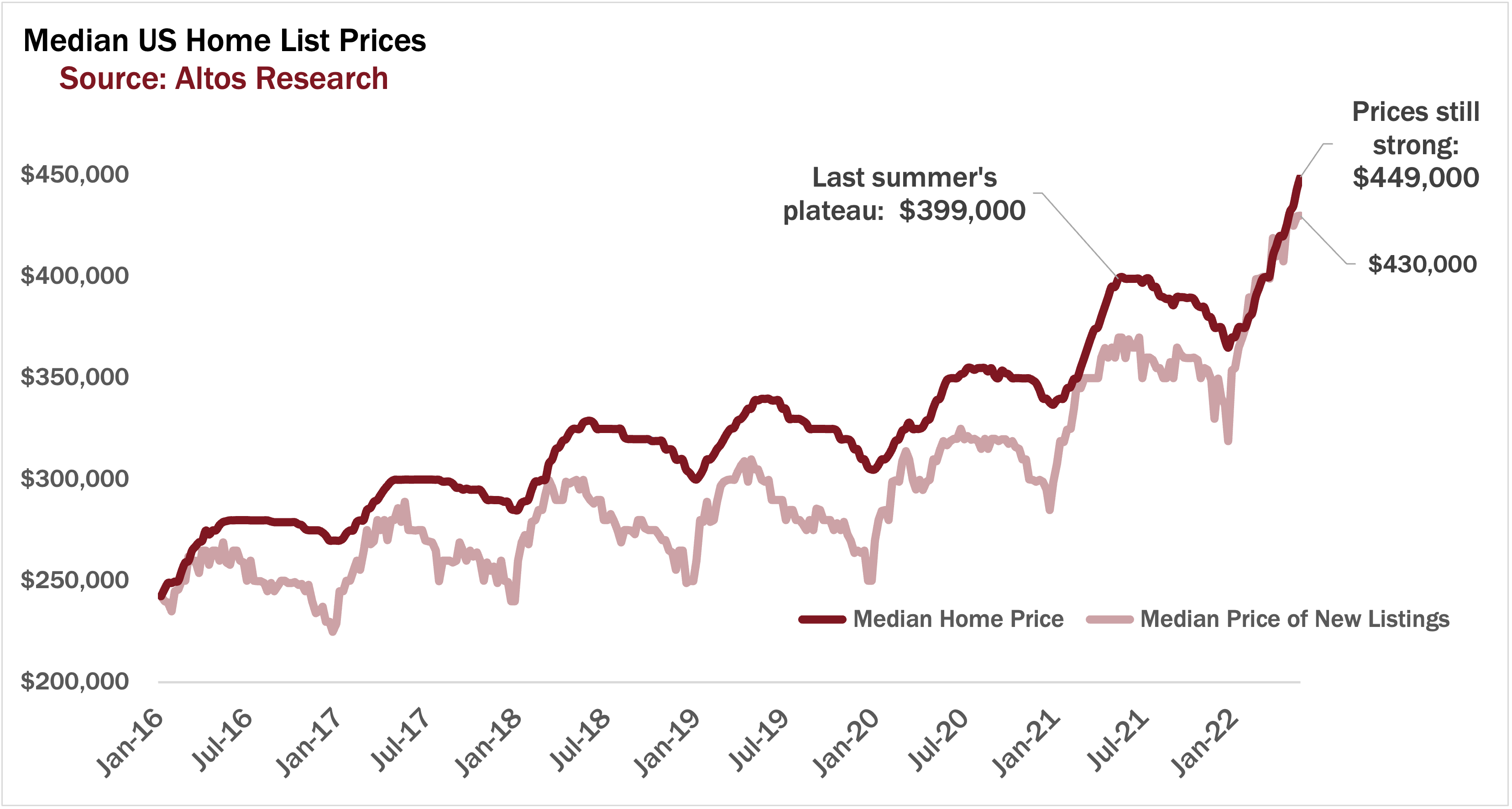 US Media Housing List Price, May 29, 2022
